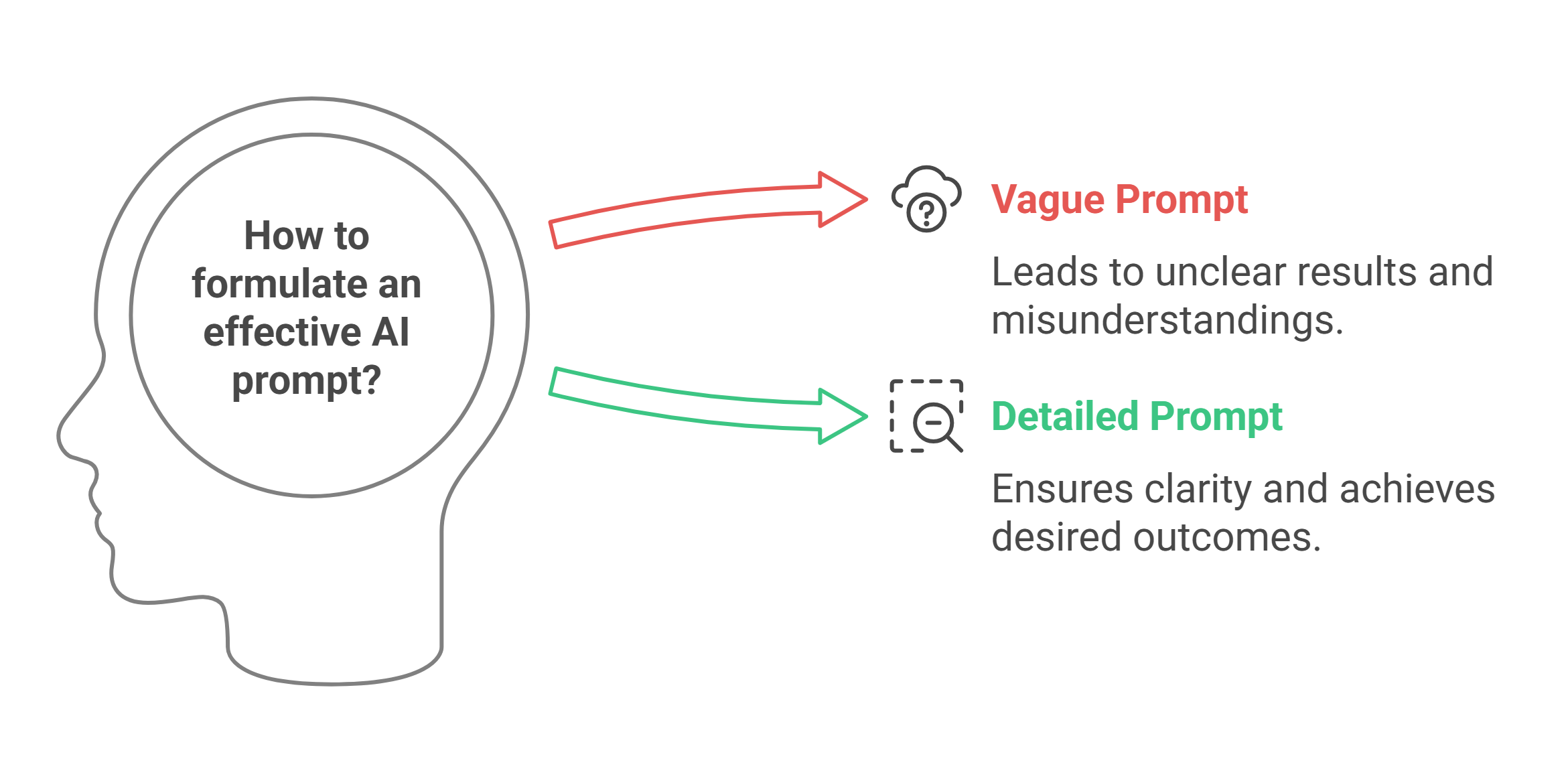 How to Get Better Results from AI